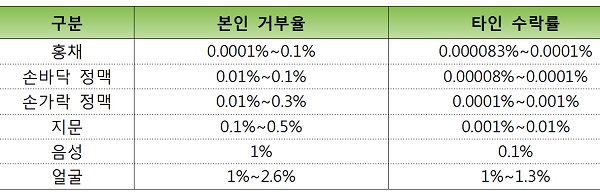 ▲ 바이오인증기술 정확도 비교. (자료 : 한국은행 지급결제조사자료, 2016)