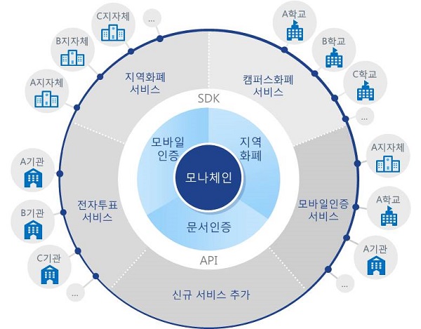 ▲ LG CNS-한국조폐공사 블록체인 플랫폼 서비스 체계도